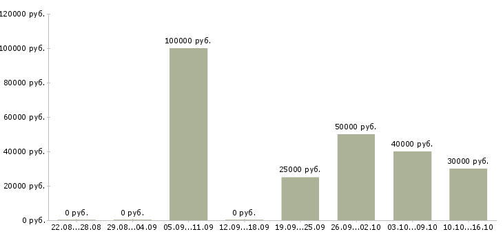 Вакансии менеджер по продаже новых автомобилей в Ярославле - Медиана зарплат менеджер по продаже новых автомобилей в Ярославле за 2 месяца