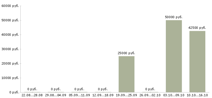 Вакансии менеджер по продаже объектов недвижимости в Перми - Медиана зарплат менеджер по продаже объектов недвижимости в Перми за 2 месяца