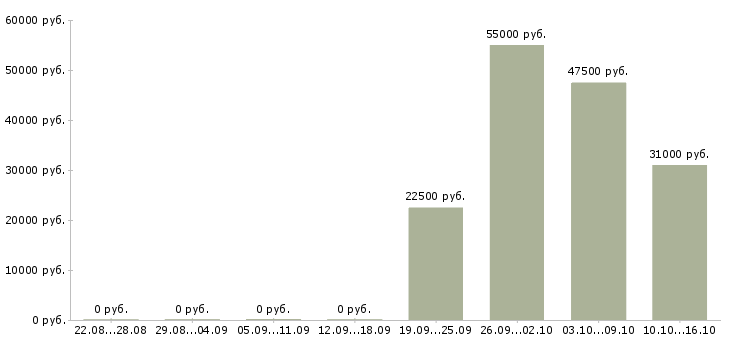Вакансии менеджер по проектным продажам в Новосибирске - Медиана зарплат менеджер по проектным продажам в Новосибирске за 2 месяца