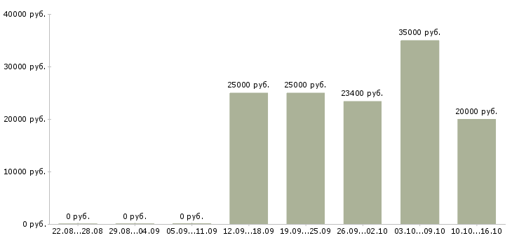 Вакансии менеджер по работе постоянными клиентами в Новокузнецке - Медиана зарплат менеджер по работе постоянными клиентами в Новокузнецке за 2 месяца
