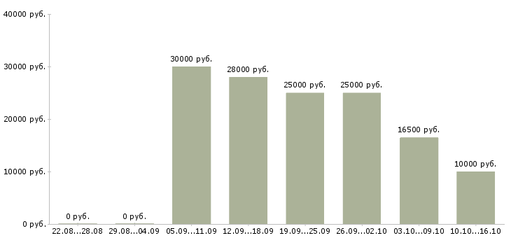 Вакансии менеджер по работе с сотрудниками Симферополь - Медиана зарплат менеджер по работе с сотрудниками Симферополь за 2 месяца