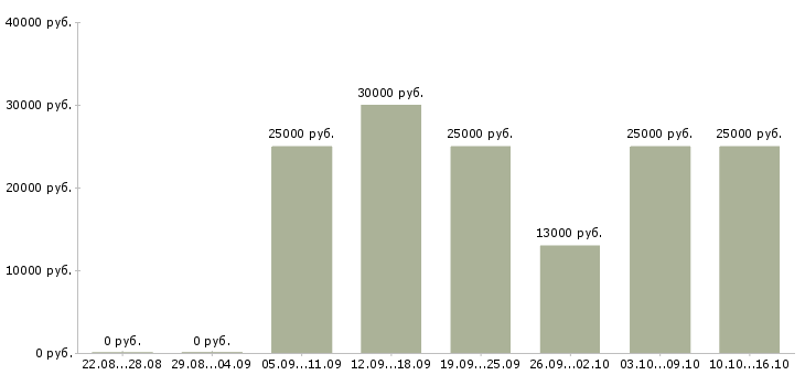 Вакансии менеджер телефонных звонков в Твери - Медиана зарплат менеджер телефонных звонков в Твери за 2 месяца