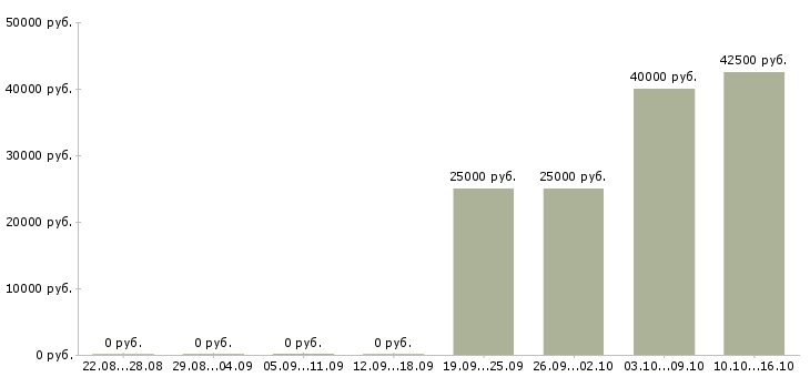 Вакансии менеджер точки продаж в Пензе - Медиана зарплат менеджер точки продаж в Пензе за 2 месяца