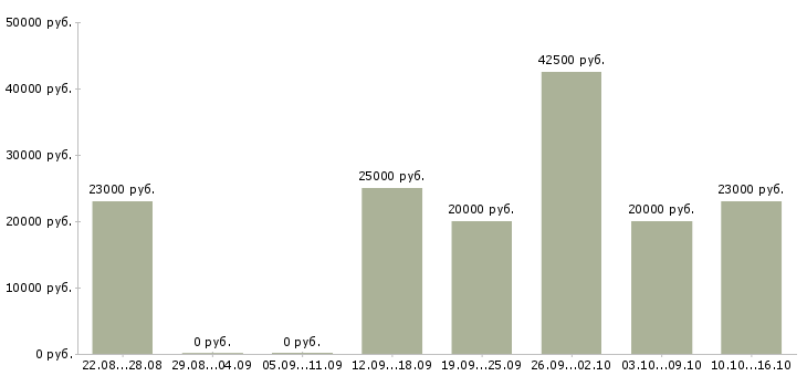 Вакансии на дому для новичков в Твери - Медиана зарплат на дому для новичков в Твери за 2 месяца