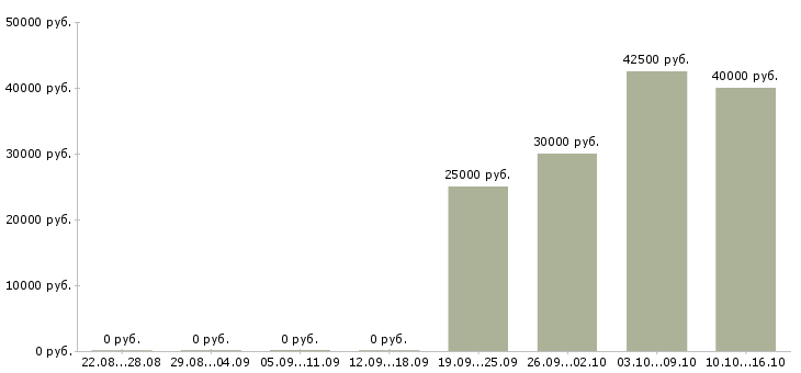 Вакансии партнер в бизнес команду Ростов-на-дону - Медиана зарплат партнер в бизнес команду Ростов-на-дону за 2 месяца