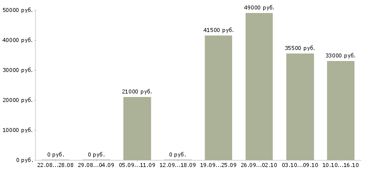 Вакансии работник зала столовой в Красноярске - Медиана зарплат работник зала столовой в Красноярске за 2 месяца