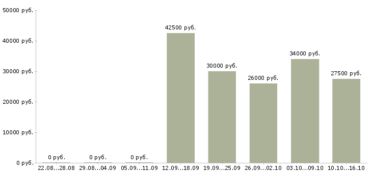 Вакансии рабочий в торговый зал в Подольске - Медиана зарплат рабочий в торговый зал в Подольске за 2 месяца