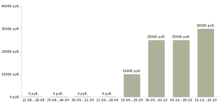 Вакансии рабочий сферы обслуживания в Владимире - Медиана зарплат рабочий сферы обслуживания в Владимире за 2 месяца