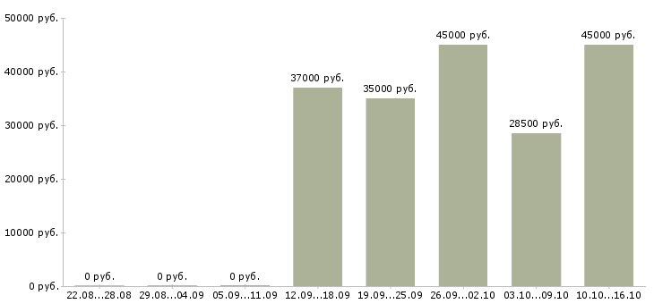 Вакансии руководитель коммерческой деятельности в Новосибирске - Медиана зарплат руководитель коммерческой деятельности в Новосибирске за 2 месяца