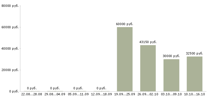 Вакансии сотрудник в кадровый отдел в Екатеринбурге - Медиана зарплат сотрудник в кадровый отдел в Екатеринбурге за 2 месяца