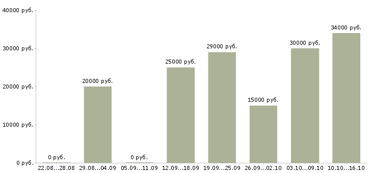 Вакансии сотрудник по работе в интернете Чечня - Медиана зарплат сотрудник по работе в интернете Чечня за 2 месяца
