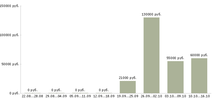 Вакансии сотрудник с водительскими правами в Владивостоке - Медиана зарплат сотрудник с водительскими правами в Владивостоке за 2 месяца