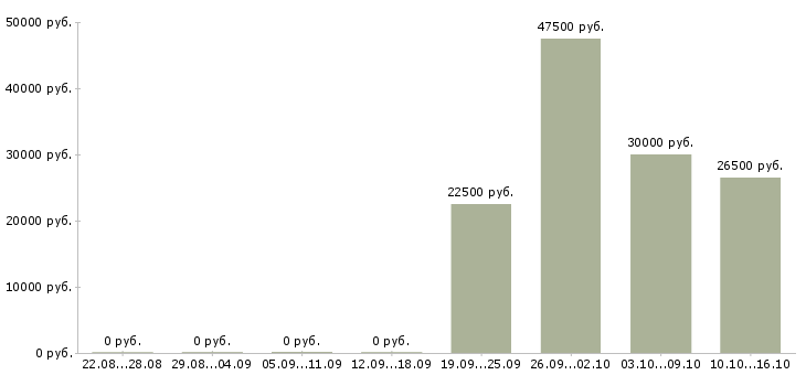 Вакансии сотрудник с экономическим образования в Ярославле - Медиана зарплат сотрудник с экономическим образования в Ярославле за 2 месяца