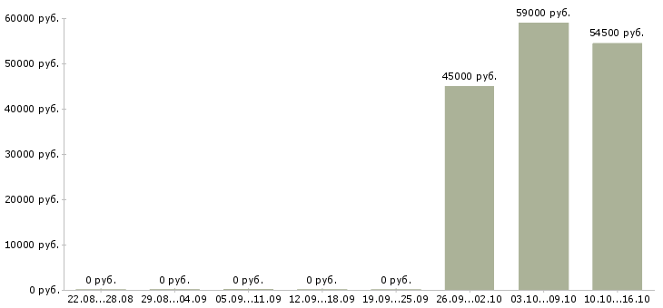 Вакансии сотрудники вахтой Колпино - Медиана зарплат сотрудники вахтой Колпино за 2 месяца