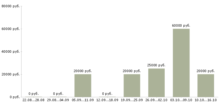 Вакансии социальный кассир в Екатеринбурге - Медиана зарплат социальный кассир в Екатеринбурге за 2 месяца