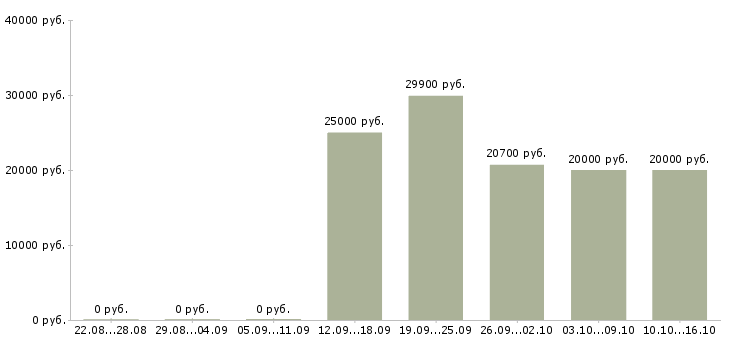 Вакансии специалист корпоративных продаж Мордовия - Медиана зарплат специалист корпоративных продаж Мордовия за 2 месяца