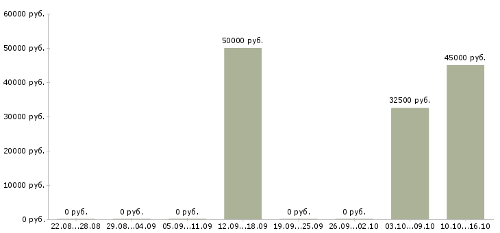 Вакансии специалист отдела проектов в Владивостоке - Медиана зарплат специалист отдела проектов в Владивостоке за 2 месяца