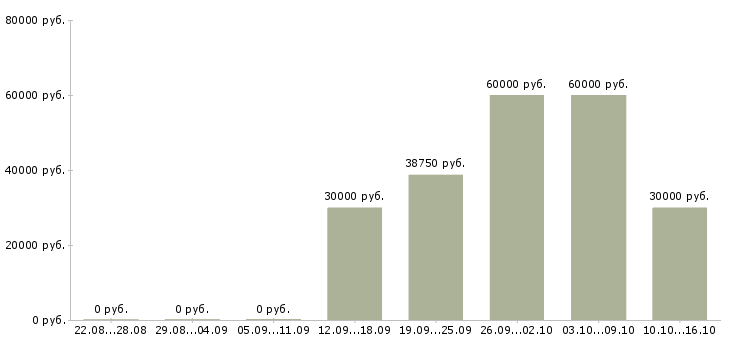 Вакансии специалист по проведению конкурсов Татарстан - Медиана зарплат специалист по проведению конкурсов Татарстан за 2 месяца
