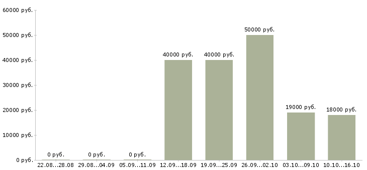 Вакансии специалист по рекламной работе в Казани - Медиана зарплат специалист по рекламной работе в Казани за 2 месяца