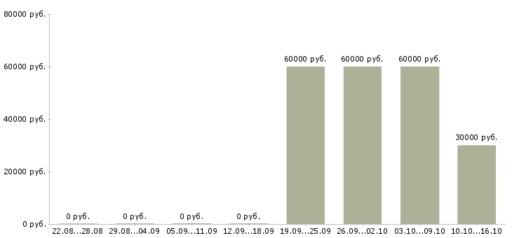 Вакансии специалист по управлению данными Татарстан - Медиана зарплат специалист по управлению данными Татарстан за 2 месяца