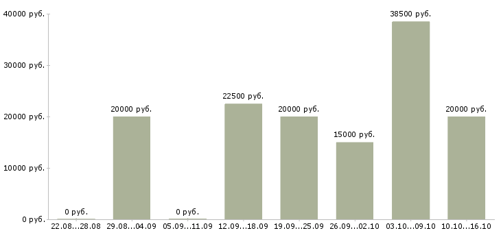 Вакансии специалист по услугам компании в Пскове - Медиана зарплат специалист по услугам компании в Пскове за 2 месяца