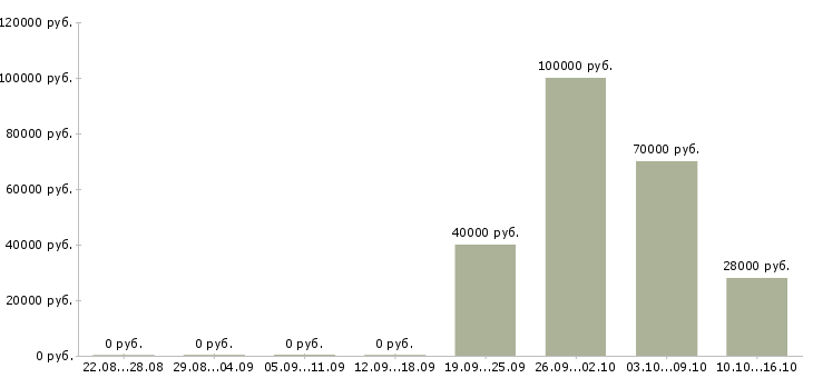 Вакансии специалист регионального развития Башкортостан - Медиана зарплат специалист регионального развития Башкортостан за 2 месяца