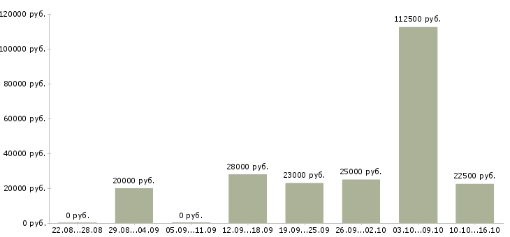 Вакансии специалист сферы образования в Рязани - Медиана зарплат специалист сферы образования в Рязани за 2 месяца