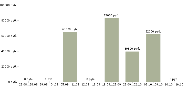 Вакансии территориальный менеджер по продажам в Краснодаре - Медиана зарплат территориальный менеджер по продажам в Краснодаре за 2 месяца