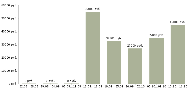 Вакансии требуется комплектовщик в Кургане - Медиана зарплат требуется комплектовщик в Кургане за 2 месяца