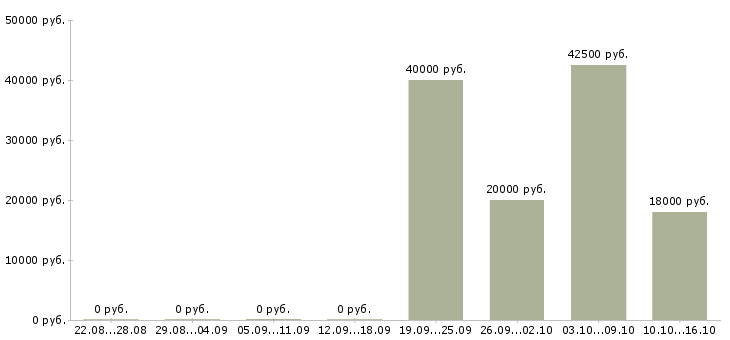 Вакансии требуется оператор на дому в Тамбове - Медиана зарплат требуется оператор на дому в Тамбове за 2 месяца