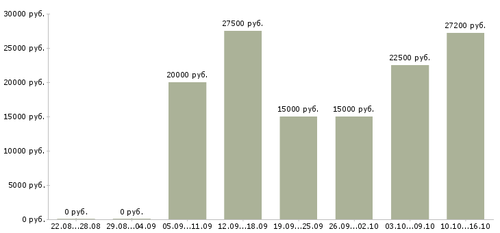 Вакансии требуется сотрудник для работы удаленно в Кемерово - Медиана зарплат требуется сотрудник для работы удаленно в Кемерово за 2 месяца