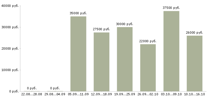 Вакансии требуется сотрудник для удаленной работы в Кемерово - Медиана зарплат требуется сотрудник для удаленной работы в Кемерово за 2 месяца
