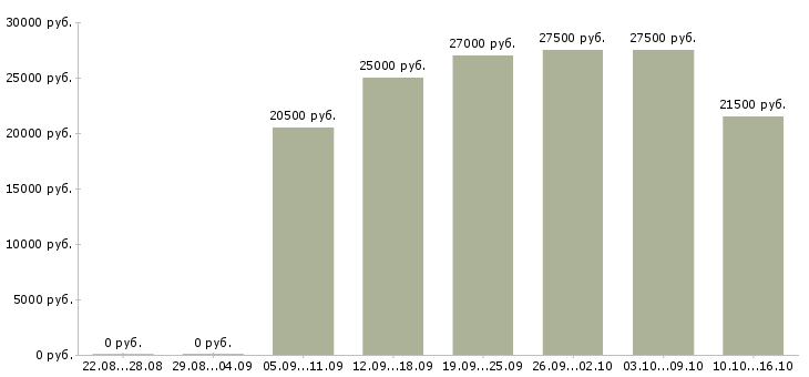 Вакансии требуются консультанты в компанию в Ставрополе - Медиана зарплат требуются консультанты в компанию в Ставрополе за 2 месяца