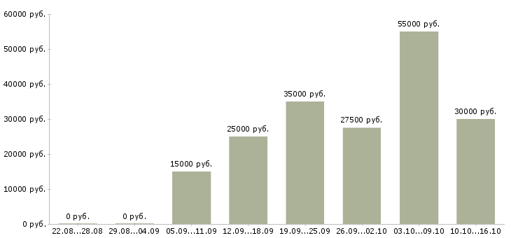 Вакансии требуются операторы пк в Новосибирске - Медиана зарплат требуются операторы пк в Новосибирске за 2 месяца