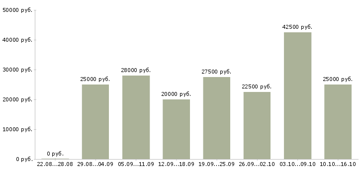 Вакансии требуются сотрудники в интернет магазин в Самаре - Медиана зарплат требуются сотрудники в интернет магазин в Самаре за 2 месяца