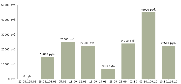 Вакансии требуются удаленные сотрудники в Саратове - Медиана зарплат требуются удаленные сотрудники в Саратове за 2 месяца