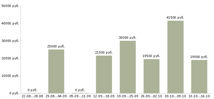 Вакансии удаленный сотрудник компании в Кургане - Медиана зарплат удаленный сотрудник компании в Кургане за 2 месяца