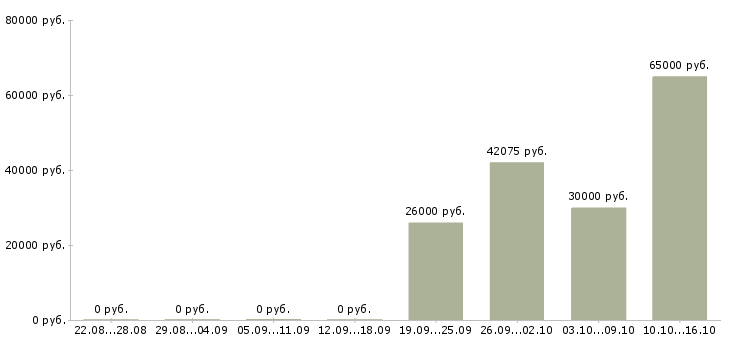 Вакансии упаковщик вахтовым методом Мордовия - Медиана зарплат упаковщик вахтовым методом Мордовия за 2 месяца