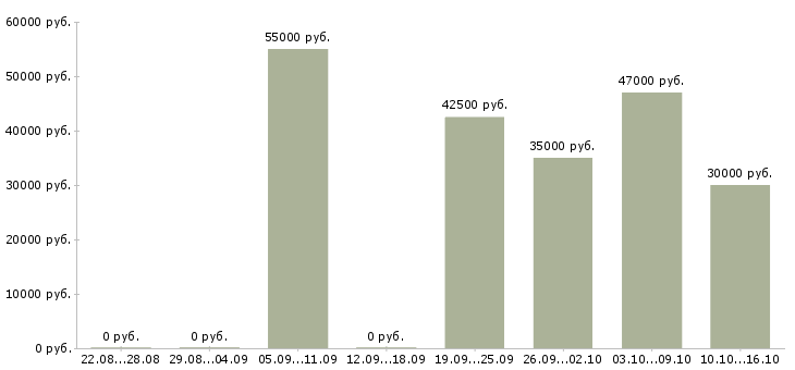 Вакансии упаковщик на производство на вахту в Воронеже - Медиана зарплат упаковщик на производство на вахту в Воронеже за 2 месяца
