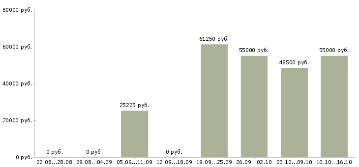 Вакансии штукатуры объемы в Москве - Медиана зарплат штукатуры объемы в Москве за 2 месяца