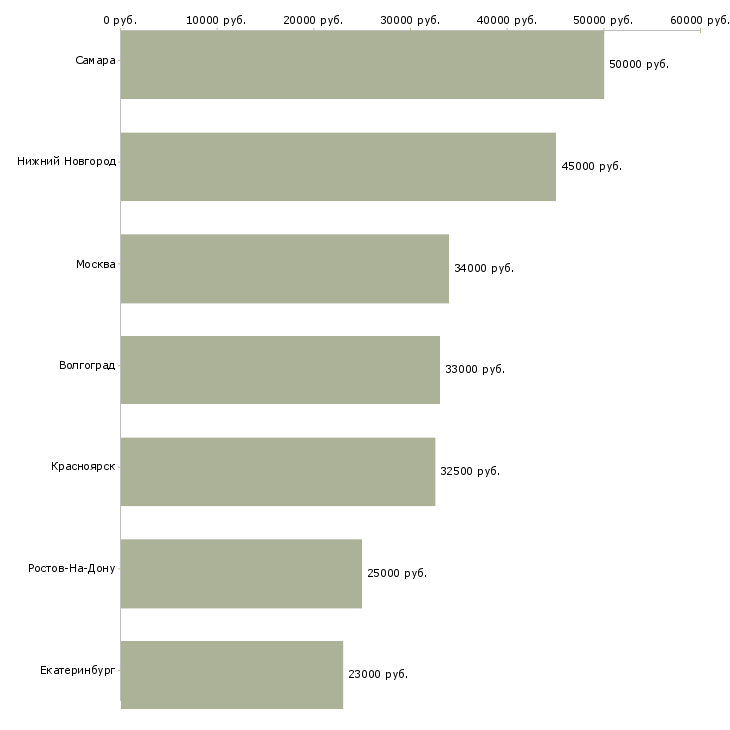 Поиск работы грузчик на продуктовый склад-Медиана зарплаты для вакансии «грузчик на продуктовый склад» в других городах