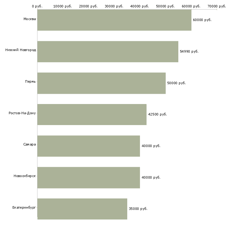 Поиск работы заместитель директора офиса-Медиана зарплаты для вакансии «заместитель директора офиса» в других городах