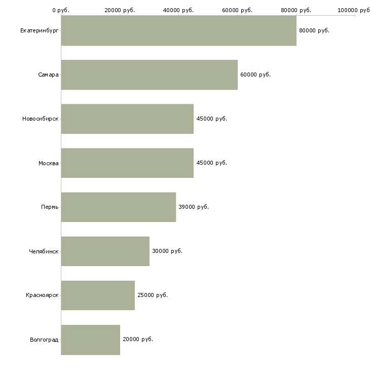 Поиск работы менеджер службы безопасности-Медиана зарплаты для вакансии «менеджер службы безопасности» в других городах