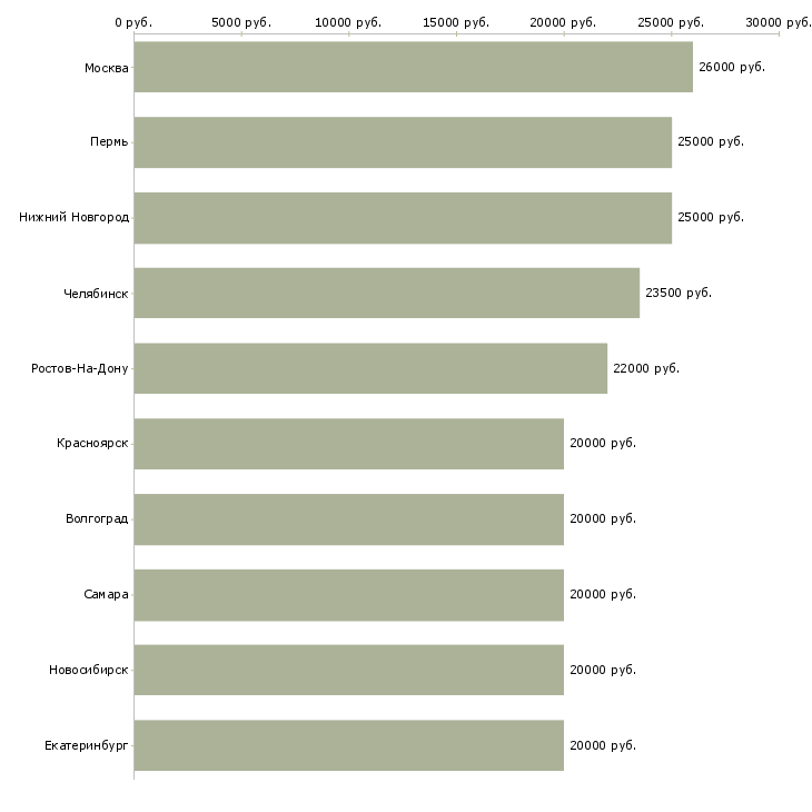 Поиск работы сотрудник онлайн в интернете-Медиана зарплаты для вакансии «сотрудник онлайн в интернете» в других городах