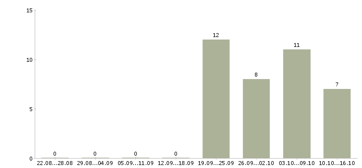 Работа специалист регионального развития Башкортостан - Число вакансий Башкортостан по специальности специалист регионального развития за 2 месяца