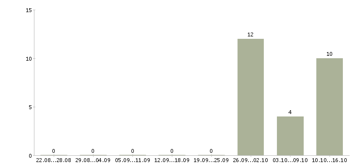 Работа сотрудники вахтой Колпино - Число вакансий Колпино по специальности сотрудники вахтой за 2 месяца