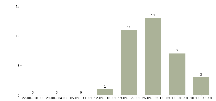 Работа специалист по корпоративным продажам Мордовия - Число вакансий Мордовия по специальности специалист по корпоративным продажам за 2 месяца