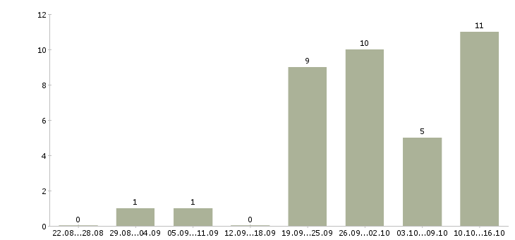 Работа специалист по работе с сайтом Мордовия - Число вакансий Мордовия по специальности специалист по работе с сайтом за 2 месяца