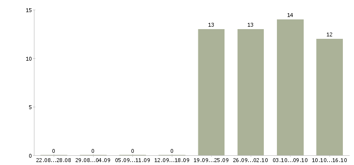 Работа специалист с опытом продаж Мордовия - Число вакансий Мордовия по специальности специалист с опытом продаж за 2 месяца