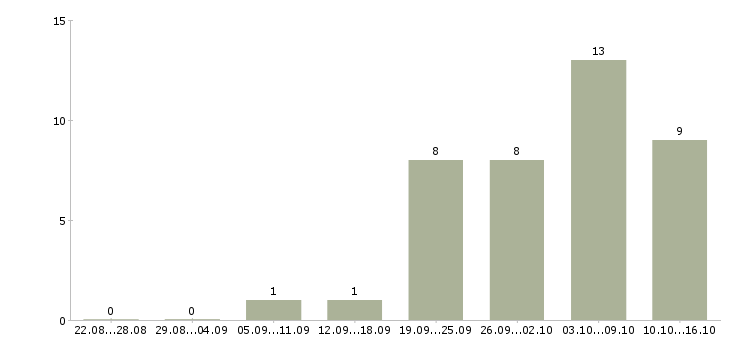 Работа бухгалтер первичного учёта Санкт-петербург - Число вакансий Санкт-петербург по специальности бухгалтер первичного учёта за 2 месяца